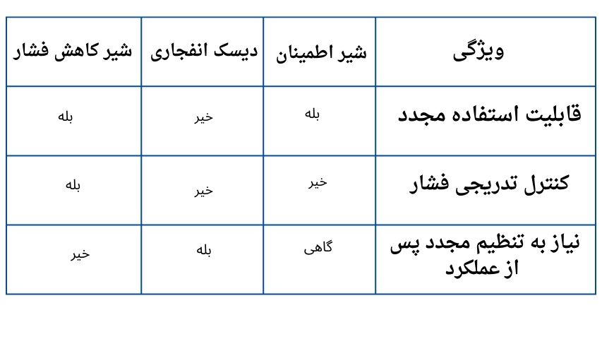 مزایا و معایب شیر اطمینان در برابر روش‌های دیگر