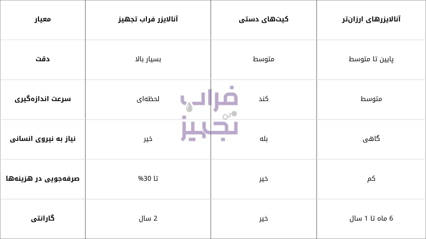 آنالایزر اسید و کلر