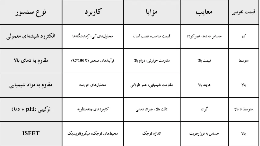 انواع سنسور ph