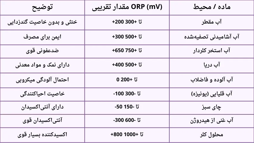 جدول ORP
