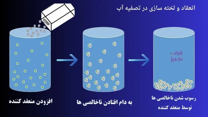انعقاد و لخته سازی در تصفیه آب