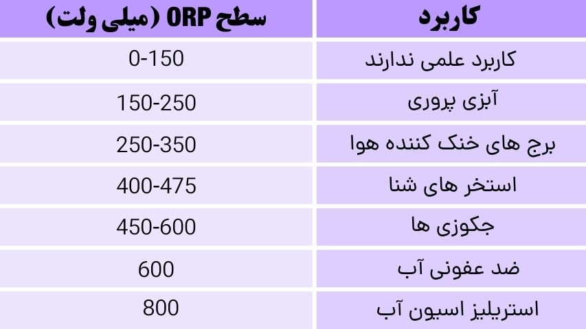 جدول پارامتر ORP
